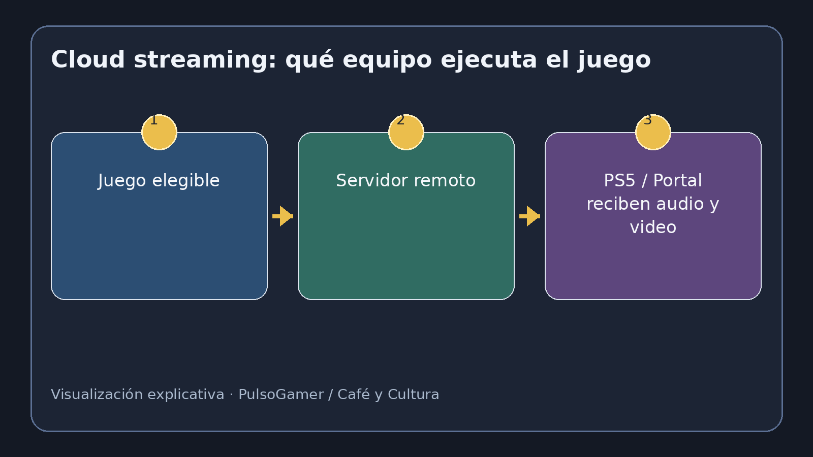 Visualización explicativa sobre PS Plus Premium y cloud streaming en PS5 y PlayStation Portal: cómo funciona