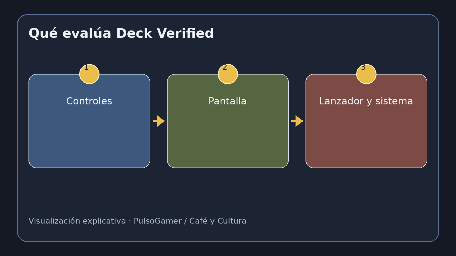 Visualización explicativa sobre Steam Deck Verified: qué significan Verified, Playable, Unsupported y Unknown