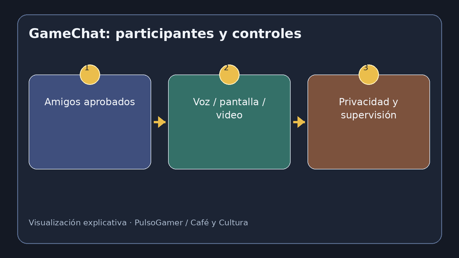 Visualización explicativa sobre Nintendo Switch 2 GameChat: requisitos, límites y controles de privacidad