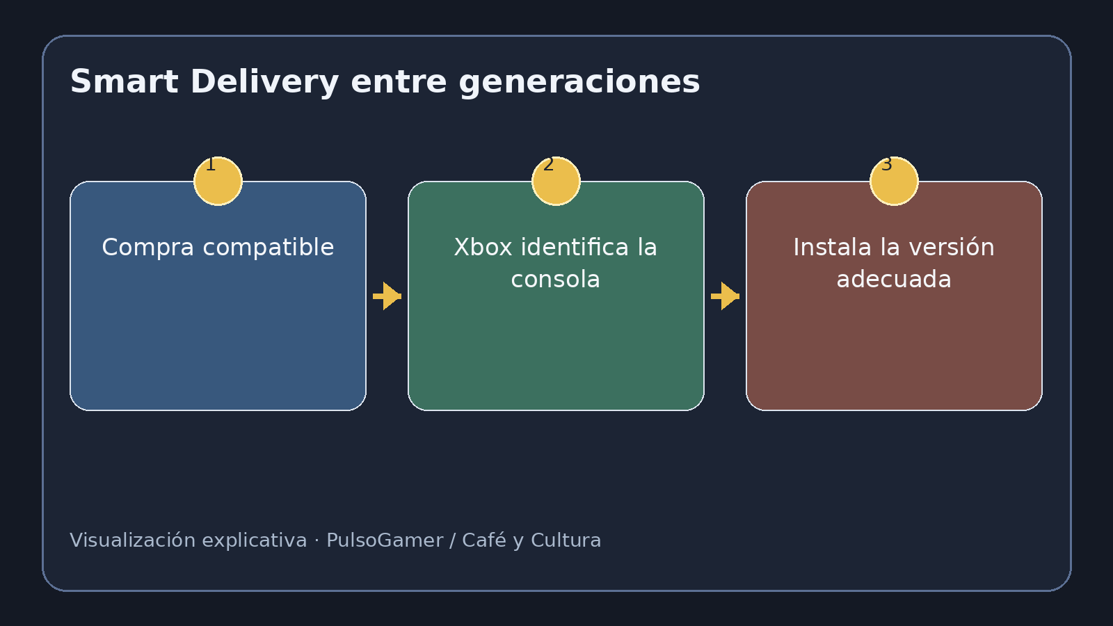 Visualización explicativa sobre Xbox Smart Delivery: qué es, cómo funciona y qué versión instala