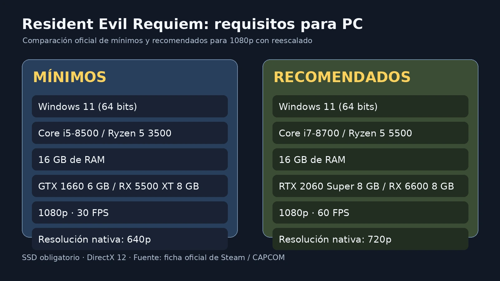 Comparación visual de los requisitos mínimos y recomendados de Resident Evil Requiem en PC
